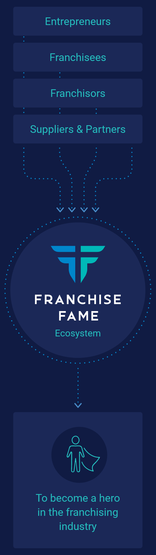 Franchise Fame ecosystem